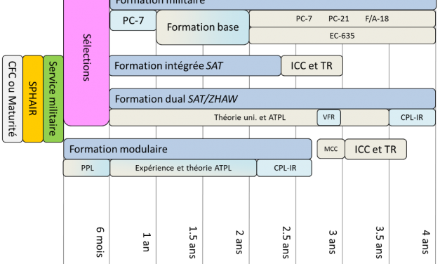 Les formations de pilote